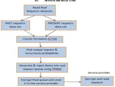 Figure 1. Noise Injection model  