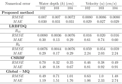 Table 1: Example 3, shallow water ﬂows: Comparison of numerical errors at three nodes 102, 103,and 104 between the proposed method and the LRBFDQ, CSRBF and global MQ methods.