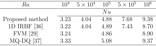 Table 2: Example 4, natural convection: Comparison of the average Nusselt number between theproposed method and some other methods for Ra in the range of 104 to 106.