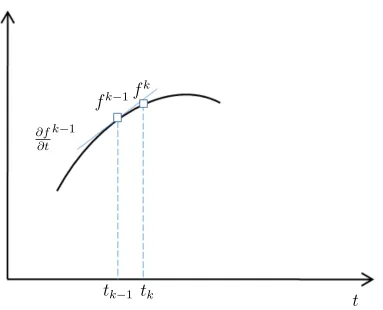 Figure 2: Information used to approximate the time derivative term on a time step includes thevariable values at tk−1 and tk, and the derivative value at tk−1.