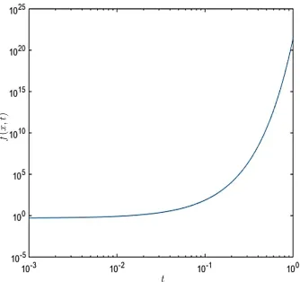 Figure 3: Example 1.1, parabolic PDE: Variation of f(x, t) with time at x = 0.5.