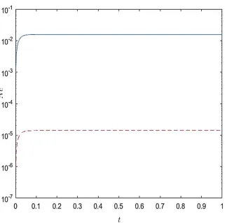 Figure 4: Example 1.1, parabolic PDE, spatial compact IRBF stencils, ∆t = 10−3: Comparisonof the solution accuracy between the FD (‘−’) and IRBF (‘- -’, βt = 18) time discretisations.