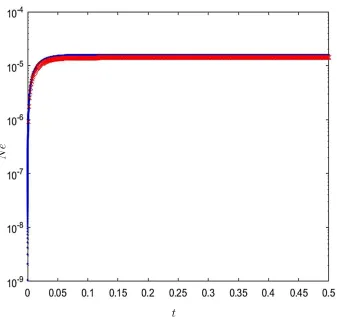 Figure 5: Example 1.1, parabolic PDE, spatial compact IRBF stencils: Comparison of the solutionaccuracy between the FD (‘·’, ∆t = 10−6) and the IRBF (‘×’, ∆t = 10−3, βt = 18) timediscretisations.