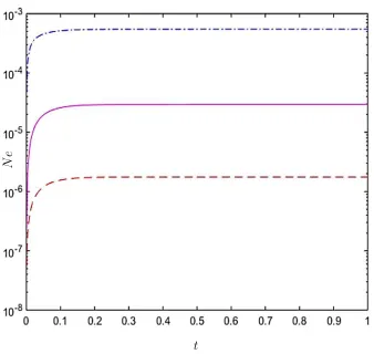 Figure 6: Example 1.2, parabolic PDE, rectangular domain, ∆t = 10−3: Numerical errors obtainedby the FD time-FD space (‘·−’), IRBF time-FD space (‘−’) and IRBF time-IRBF space (‘- -’)discretisations.