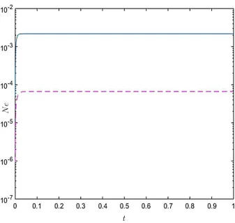 Figure 7: Example 1.2, parabolic PDE, non-rectangular domain, spatial compact IRBF stencils,∆t = 10−4 and βt = 10: Numerical errors obtained by the FD time (‘−’) and IRBF time (‘- -’)discretisations.