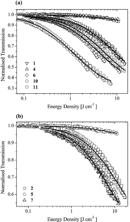 Fig. 4 Plots of normalised transmission against energy density for (a)plots, the solid lines are theoretical curve ﬁts used to determinecompounds 1, 4, 6, 10 and 11, and (b) compounds 2, 5 and 7