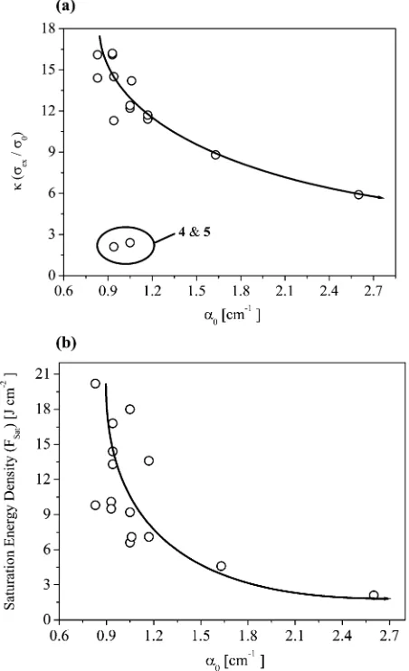 Fig. 5 Investigation of general trends in the optical limiting data: (a)saturation energy density,against the linear absorption coefﬁcient,ratio of excited- to ground-state absorption coefﬁcients, k, plotted a0, for all compounds; (b) Fsat, plotted against a0 for all compounds.