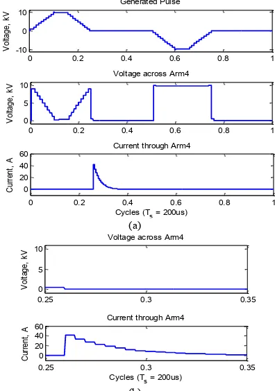 Fig. 5. Simulation of basic UPG multilevel pulse-waveform: (a) output bipolar HV pulses and (b) Arm1 and Arm2 capacitor voltages