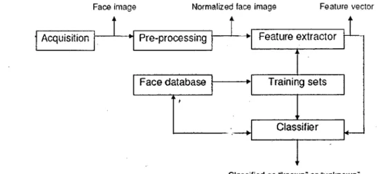 Figure 2.1: outline of typical face recognition system 