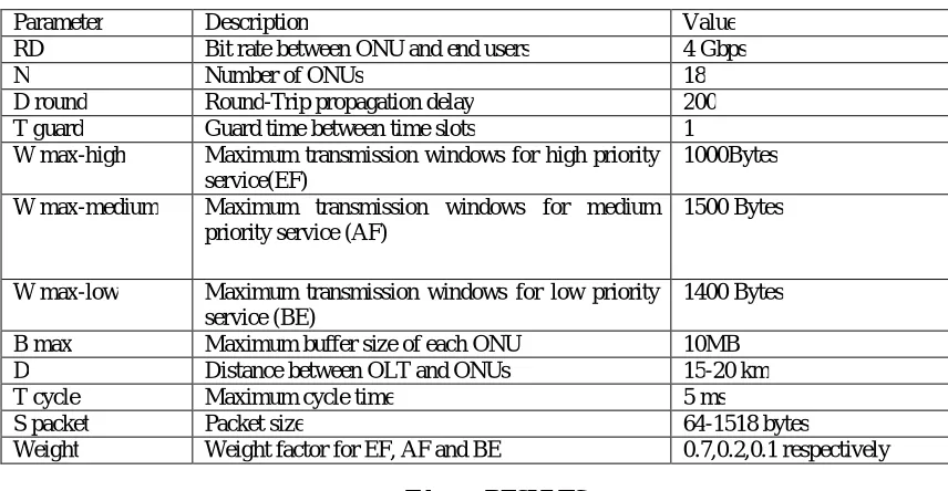 Table 1 Simulation Parameters (KI-DBA experiment) 