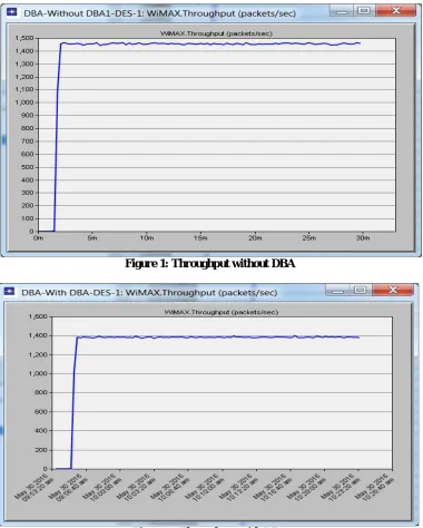 Figure 1: Throughput without DBA  