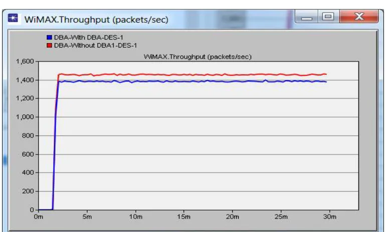 Figure 3: comparisons between without DBA and with DBA throughput 