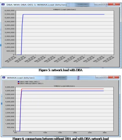 Figure 6: comparisons between without DBA and with DBA network load 