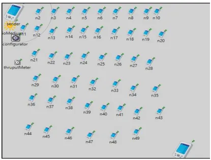 Figure 1 : Network of 50 nodes including sender and receiver 