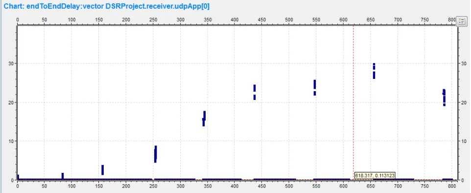 Figure 2 : End to end delay with respect to malicious node ratio and packet delivery ratio 