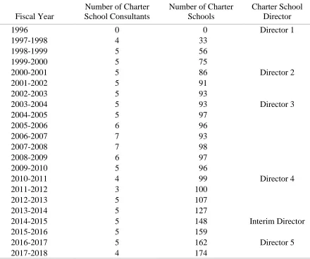 Table 2 North Carolina Office of Charter School Staff Data 1996-2018 