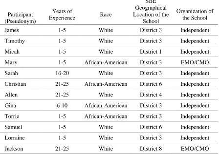 Table 3 Profiles of Charter School Administrator Participants 