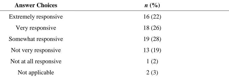Table 7 OCS Responsiveness to Questions/Concerns 