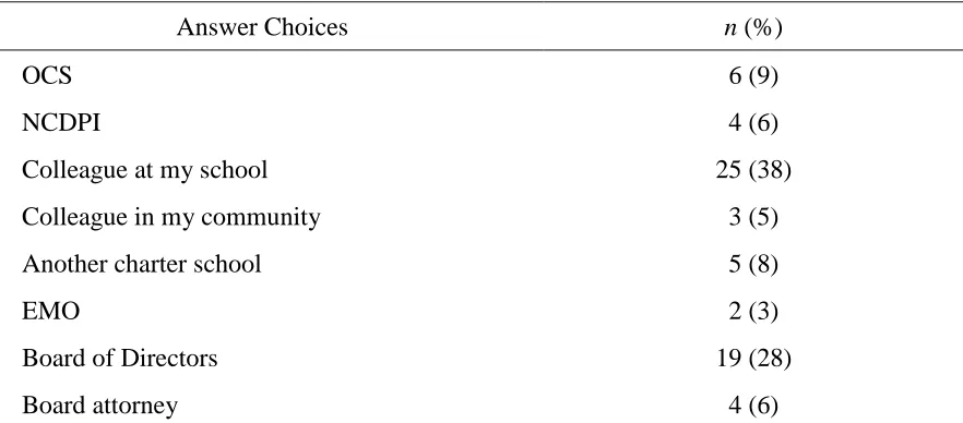 Table 8 Ranking of Who Charter Administrators Would Turn to with a Major Concern 
