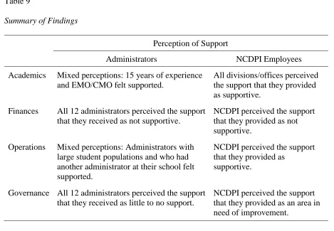 Table 9 Summary of Findings 