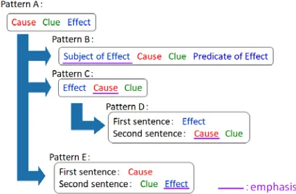 Figure 2: A syntactic patterns list 