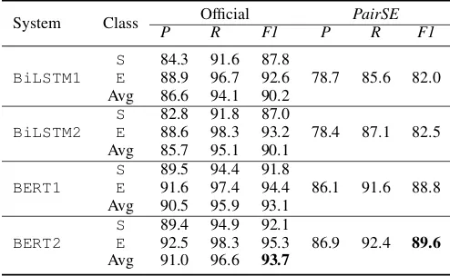 Table 4: Experimental results on the test set.