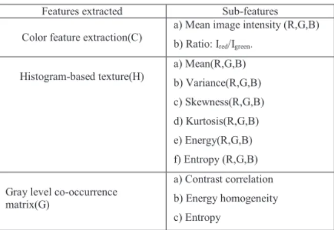 Figure 4: Graphical representation of 27 features extraction of nitrogen  