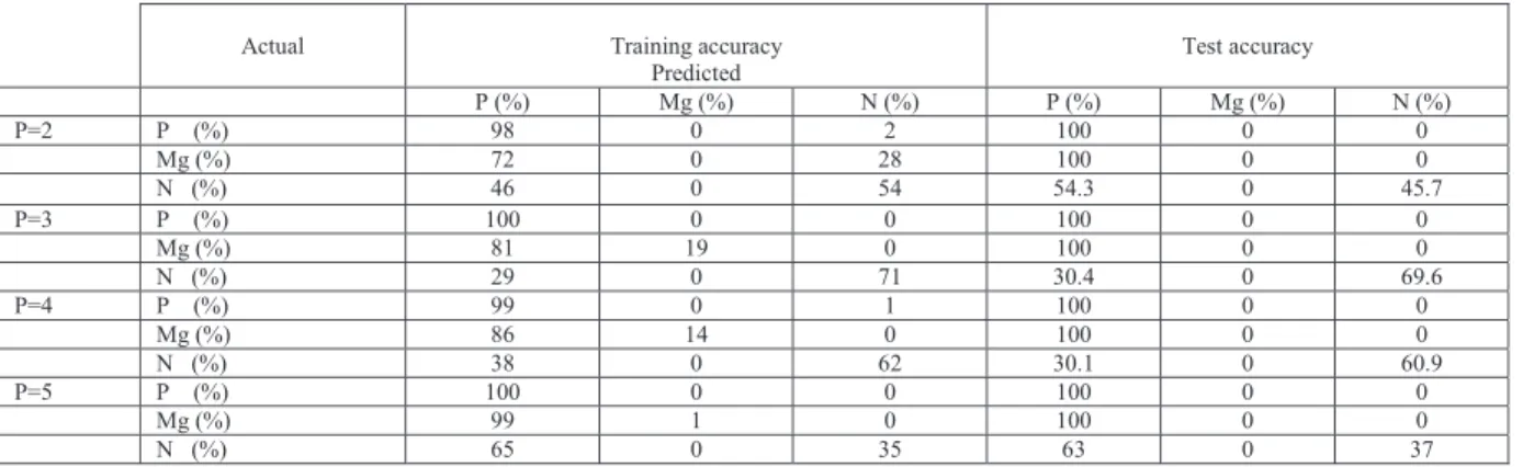 Table 3: Performance accuracy for Polynomial Kernel (hard margin) 