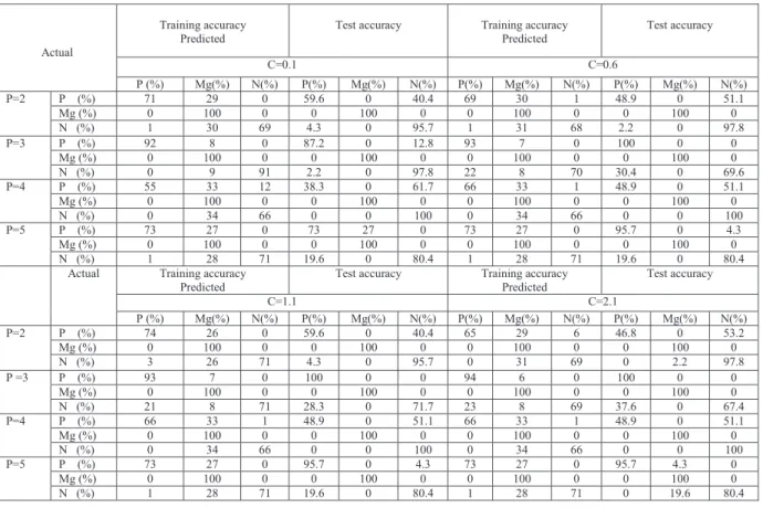 Table 4: Performance accuracy for Polynomial Kernel (soft margin) 