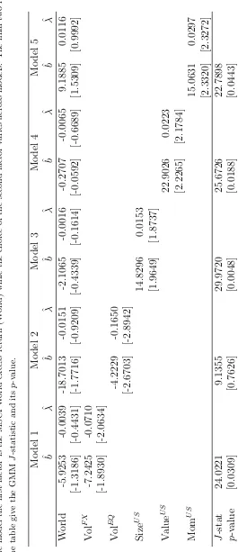 Table II. GMM asset pricing model estimates