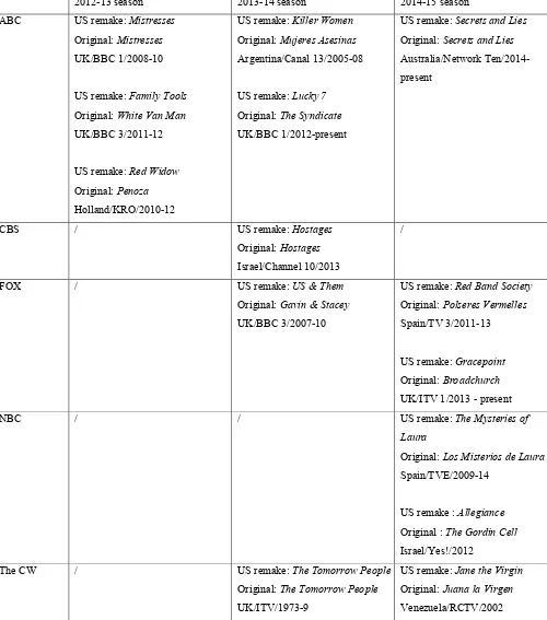 Table 1: Scripted formats ordered by US networks, titles and origin, 2012-15 