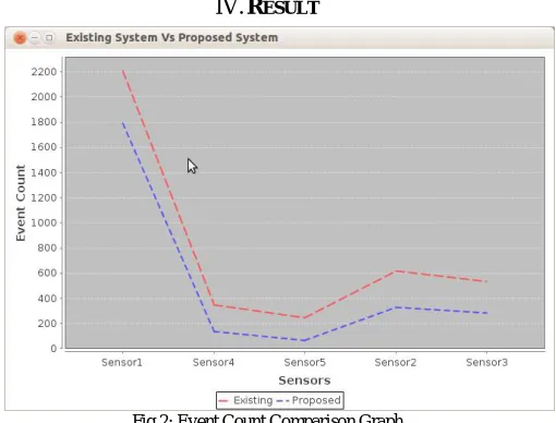 Fig 2: Event Count Comparison Graph 