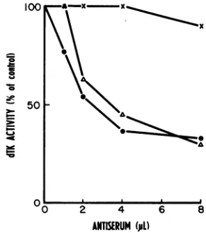 FIG. 1.(A)wereindicateddescribedPFU Induction of dTK activity by MMdUr-20 and WT virus (0)