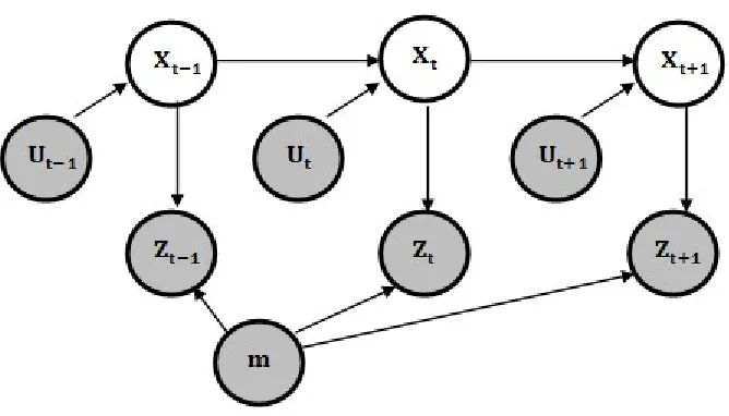 Figure 2.2: Graphical model of mobile robot localization [19].  