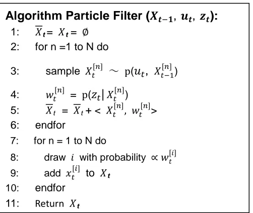 Table 2.2: The Particle Filter algorithm [19].  