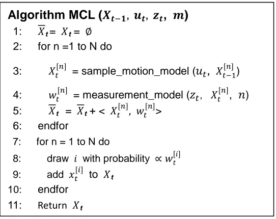 Table 2.3: The Monte Carlo Localization algorithm [19].  