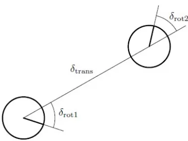 Figure 2.3: The odometry motion model [22]. 