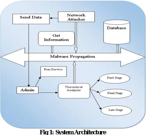 Fig 1: System Architecture  