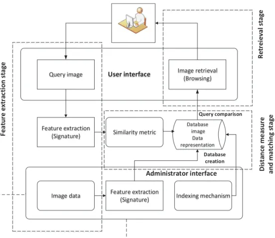Figure 1-1 General Composition of CBIR Systems 