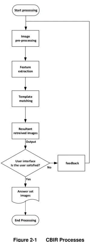 Figure 2-1   CBIR Processes 