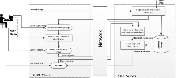 Figure 2-3   The Structure of iPure CBIR System (courtesy of Aggarwal and  Dubey (2000)) 