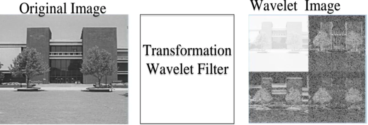 Figure 2-4 Texture Features Extraction using Wavelet Transform 