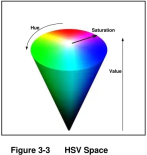 Figure 3-3   HSV Space 