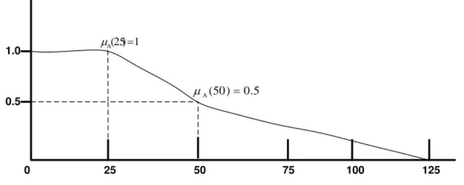 Figure 3-4   The Membership Function Describing the Relation between a  Person’s Age and the Degree to which that Person is Considered Young 
