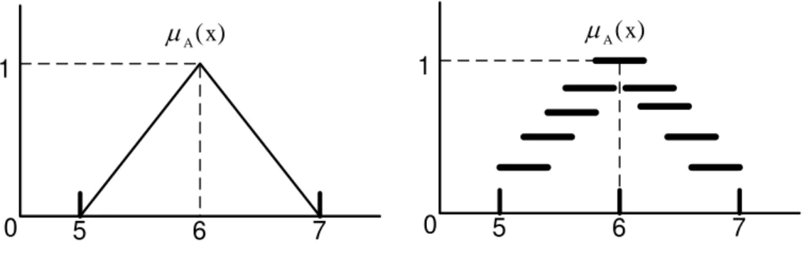 Figure 3-5   Two Representations of Membership Function of the Fuzzy Set  that Represents “Real Numbers Close to 6” 