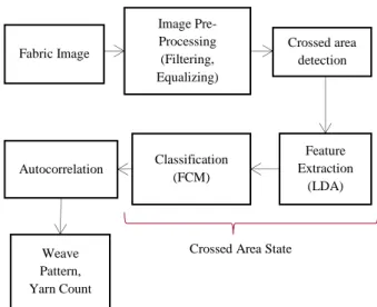 Figure 2: Block Diagram of Automatic Woven Structure Recognition  The proposed method is evaluated using two categories of  images