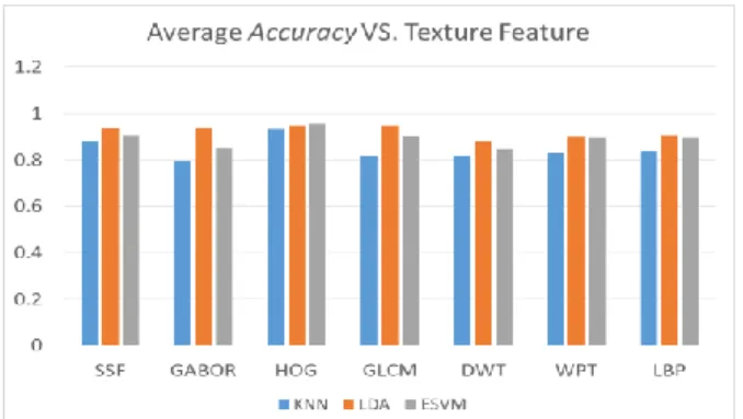 Figure 3. Average identification Accuracy plot against various texture features 