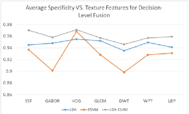 Figure 6. Comparison of average Fscore against various texture features with  decision-level fusion strategy