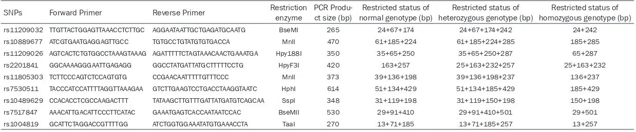 Table 1. SNP name, forward and reverse primer sequences of each SNPs, restriction enzymes, PCR product size, restricted status of normal genotype of IL-23R polymorphisms