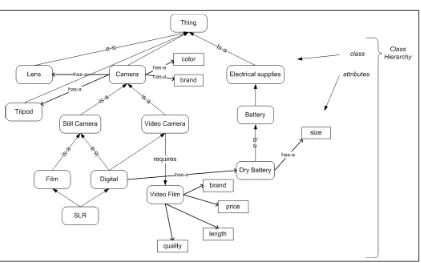 Figure 2.5: Example domain ontology for the domain of Cameras.